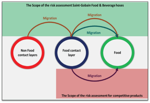 食品和（hé）飲料中的輸送食品級軟（ruǎn）管